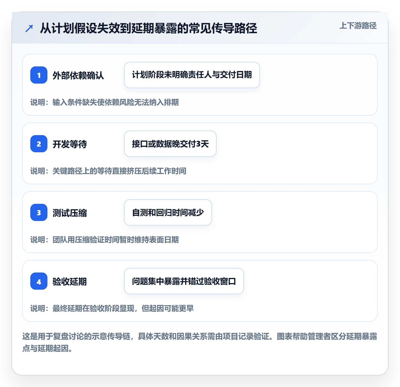 延期分析落地方案:企业管理者开展延期管理的入门指南案例解析
