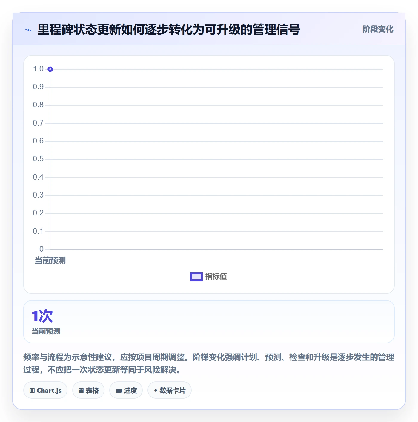 甘特图里程碑教程:管理层效率提升,避坑指南