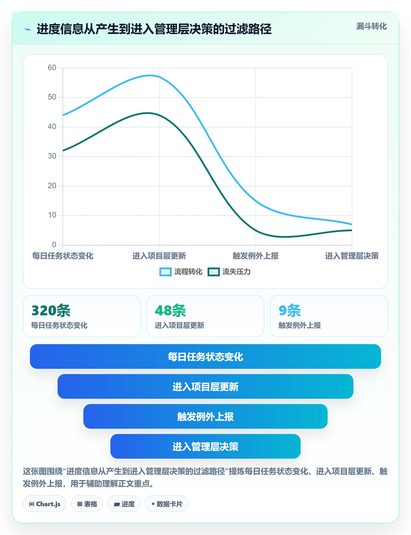 进度更新最佳实践:管理层进度管理制度设计,常见问题