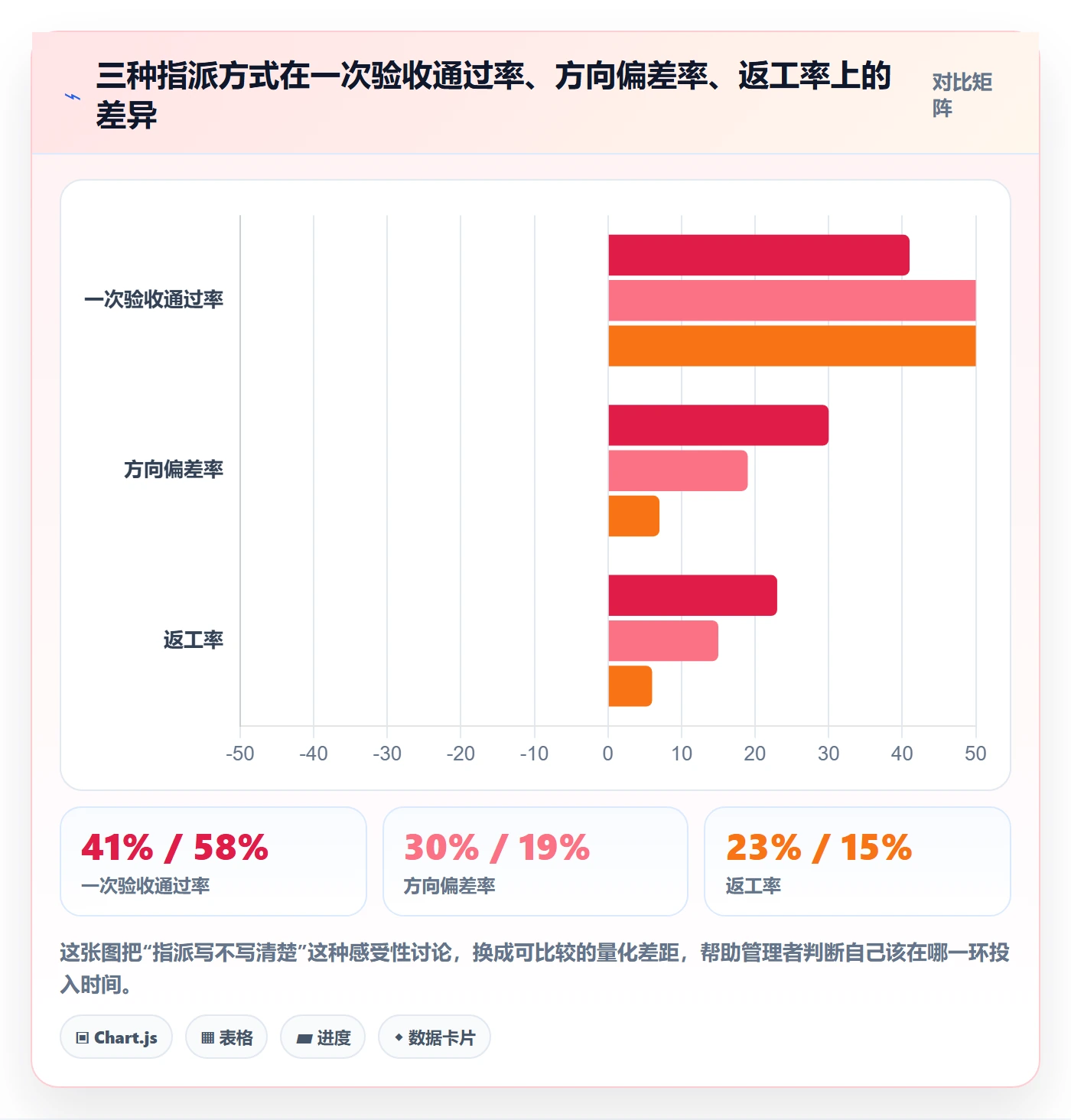 指派最佳实践：管理层任务分派入门指南，常见问题