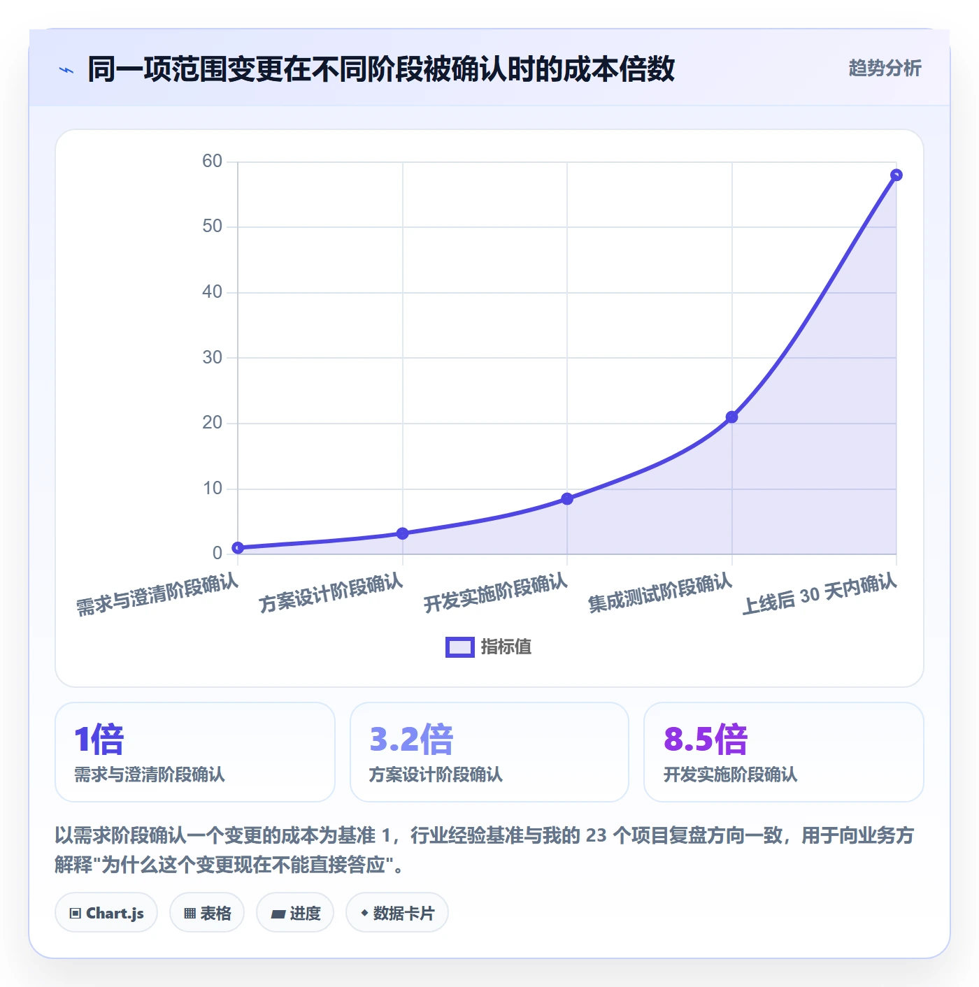 范围边界实操方法：PMO提升项目范围效率的最佳实践方法与模板