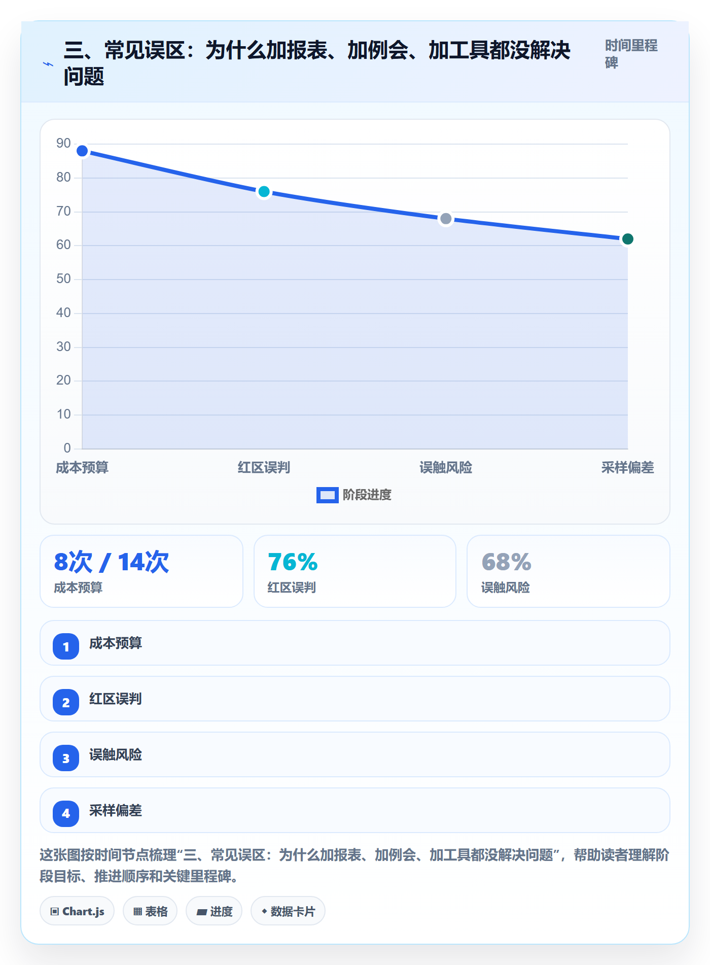 三、常见误区:为什么加报表、加例会、加工具都没解决问题