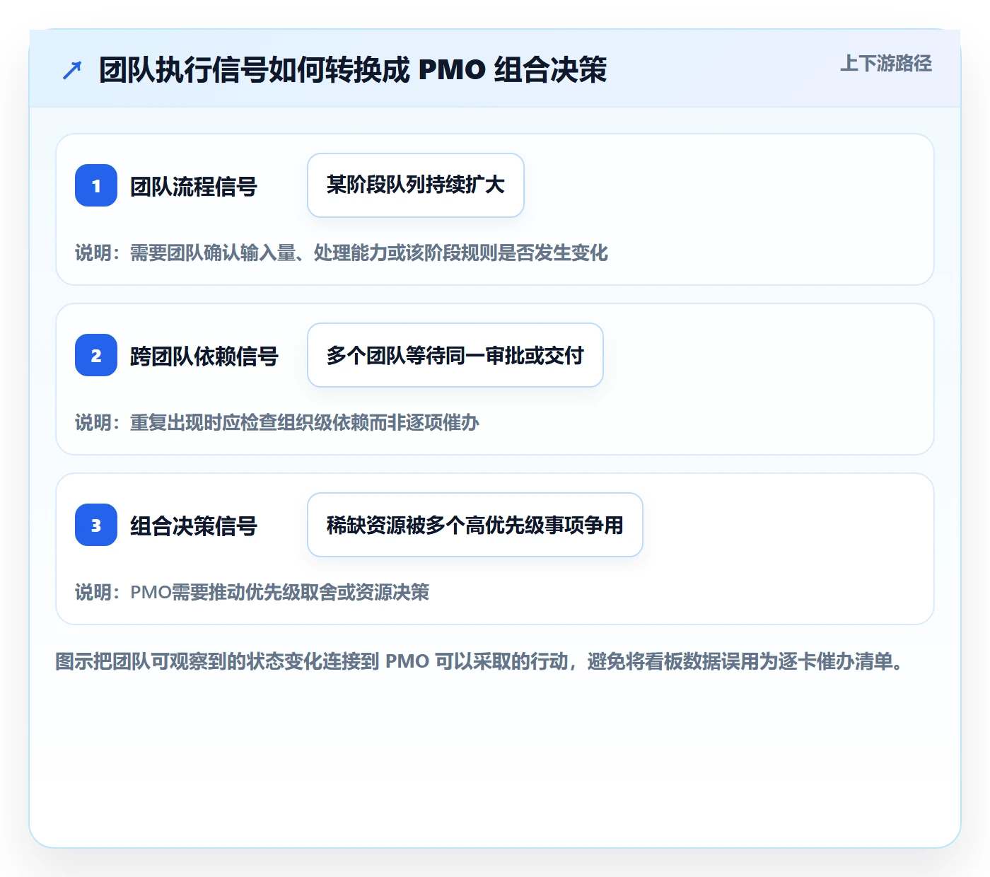 看板Kanban全流程:PMO数据分析与一文讲清