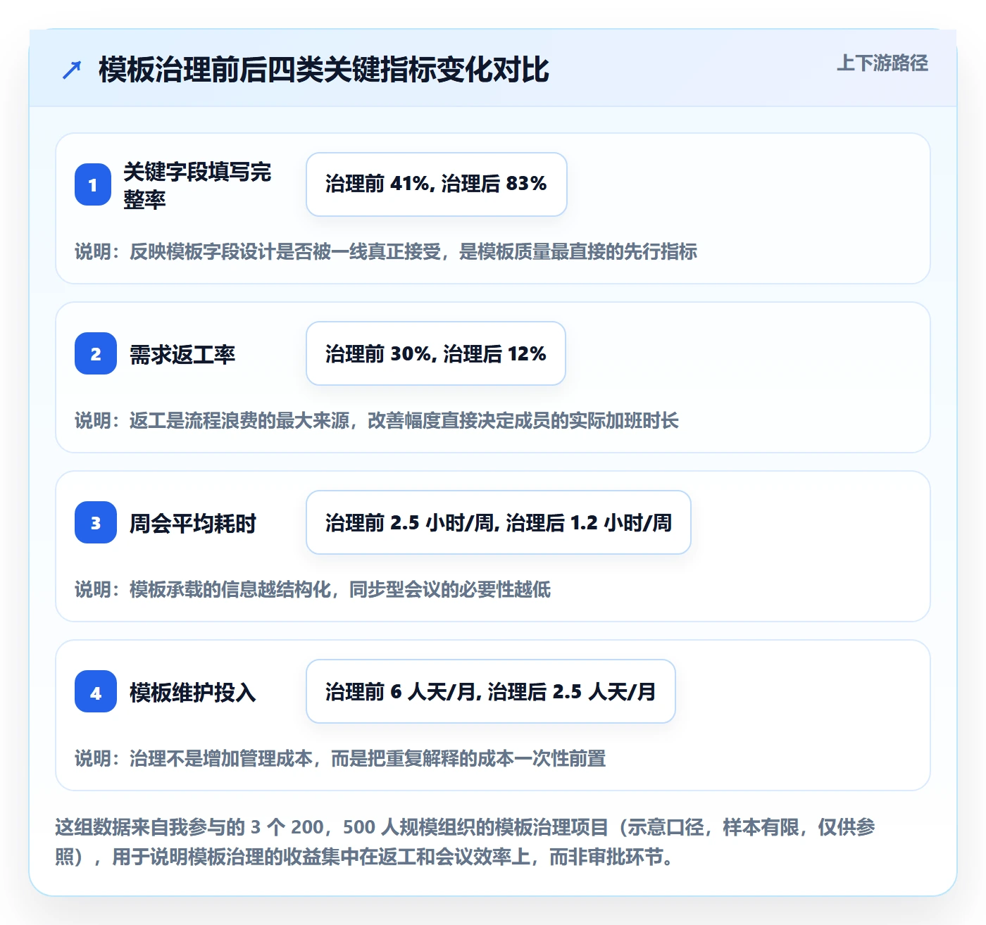 标准项目管理指南：项目成员如何做好项目模板，流程优化全流程