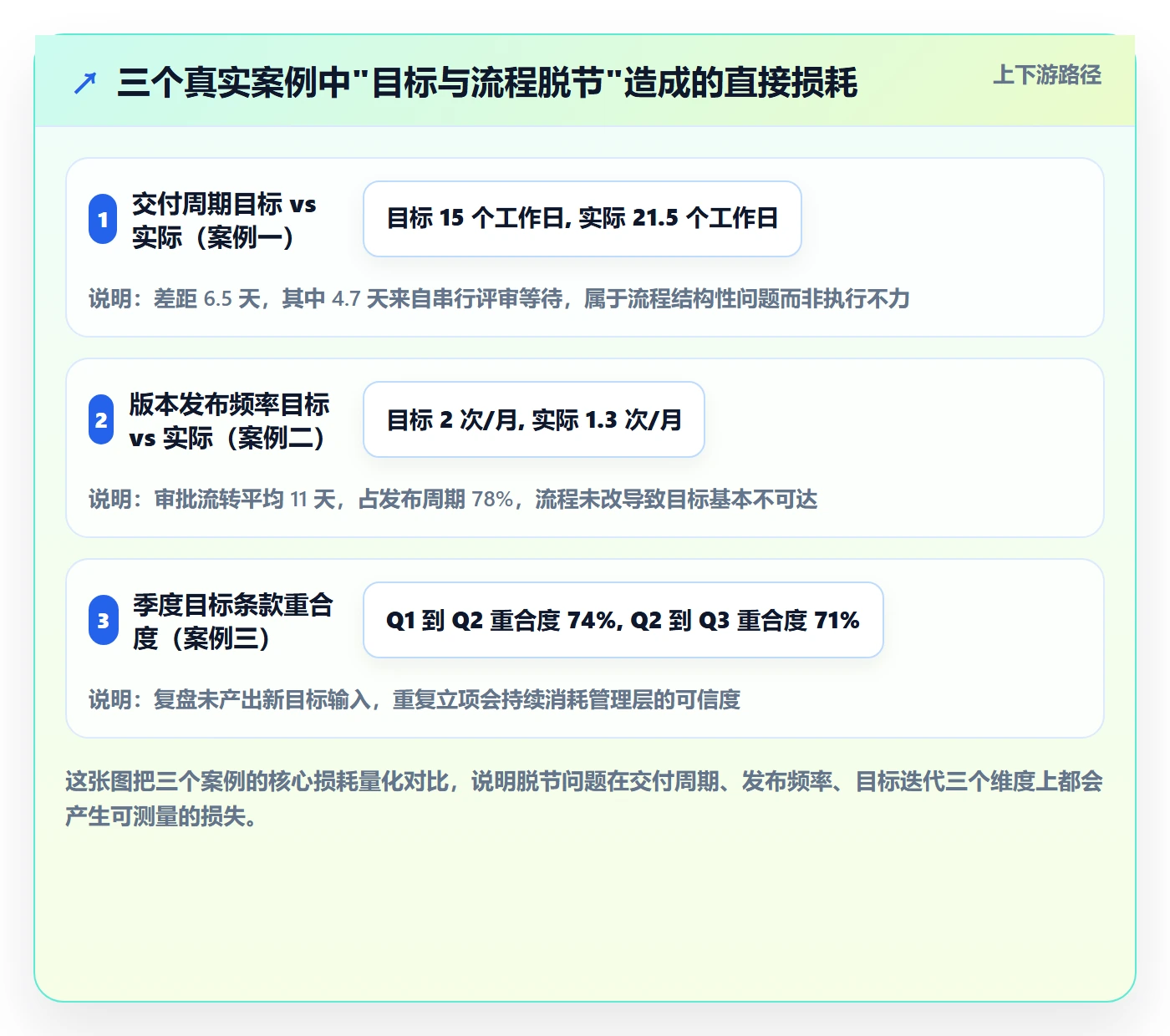 阶段目标管理指南:管理层如何做好项目目标,流程优化全流程