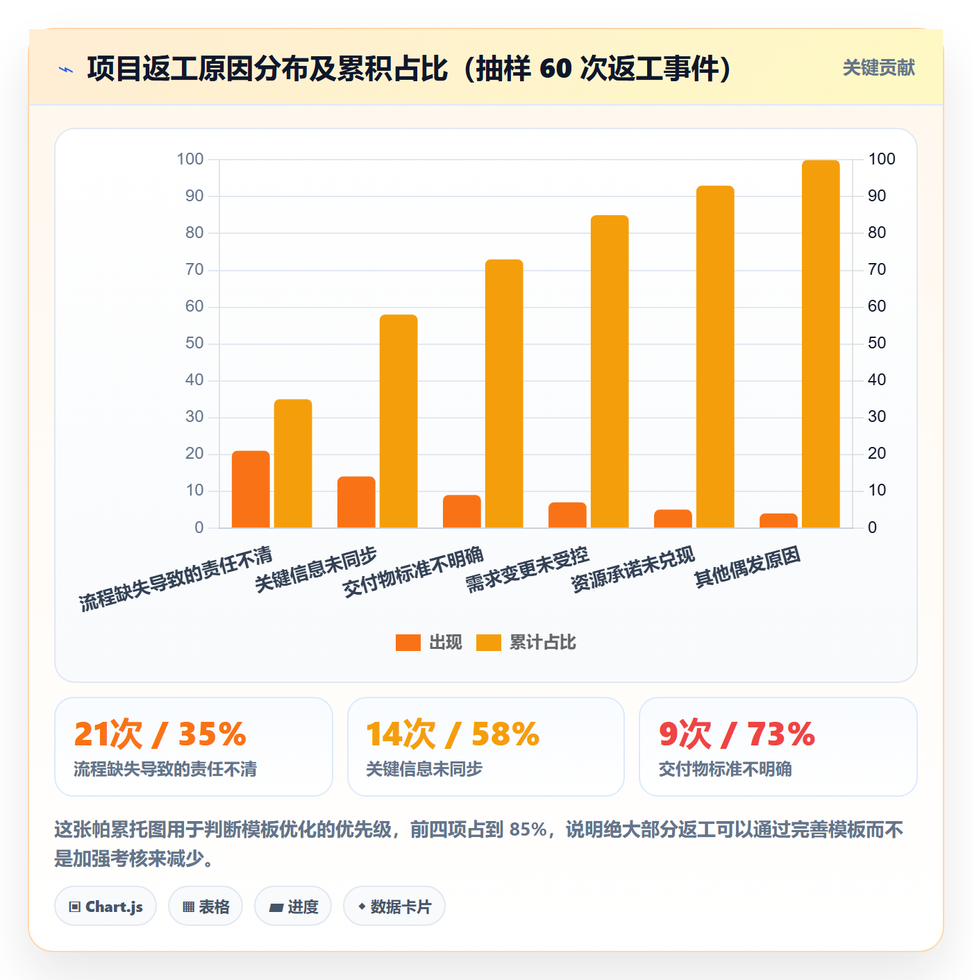项目模板怎么做?管理层流程优化:项目模板从0到1