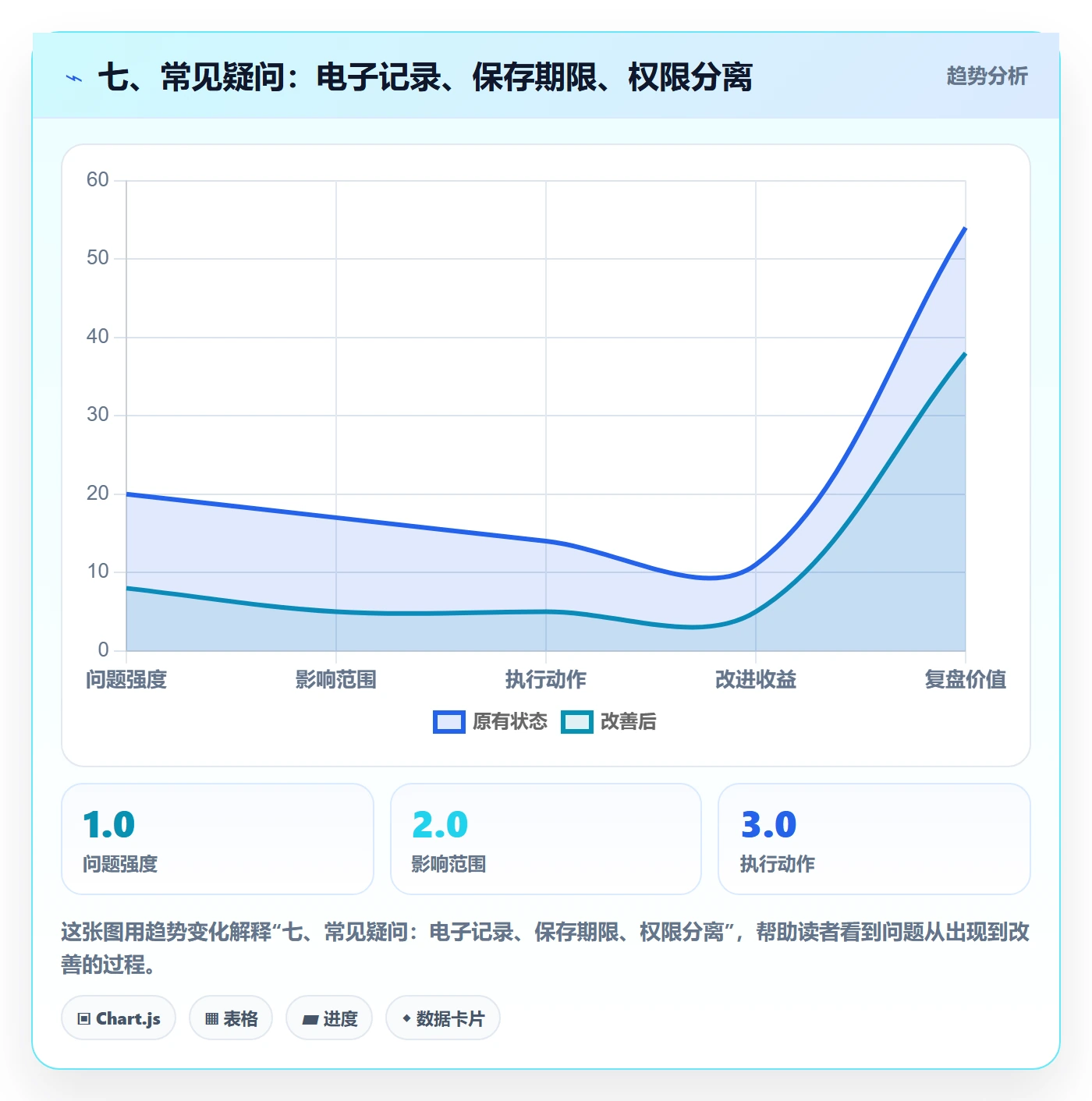 七、常见疑问:电子记录、保存期限、权限分离