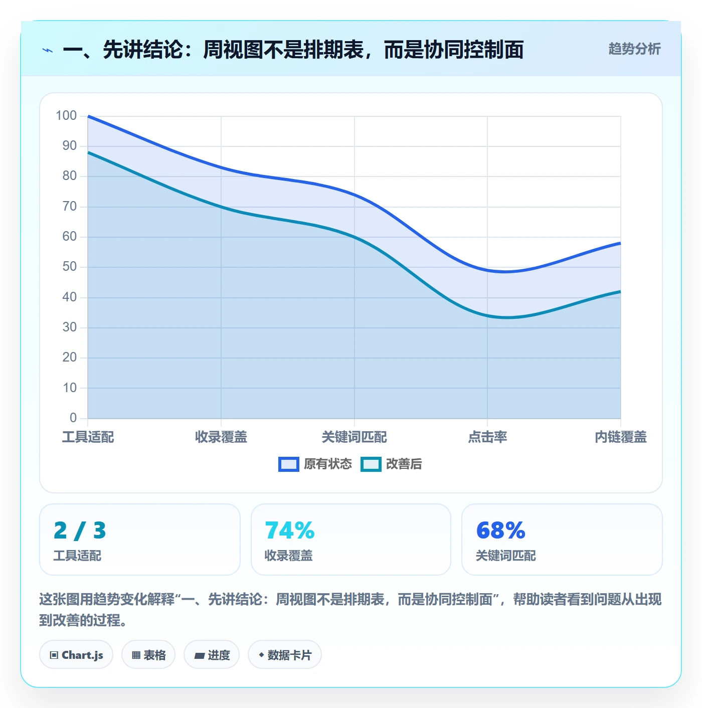 周视图流程与规范：产品经理日历视图协同管理关键指标