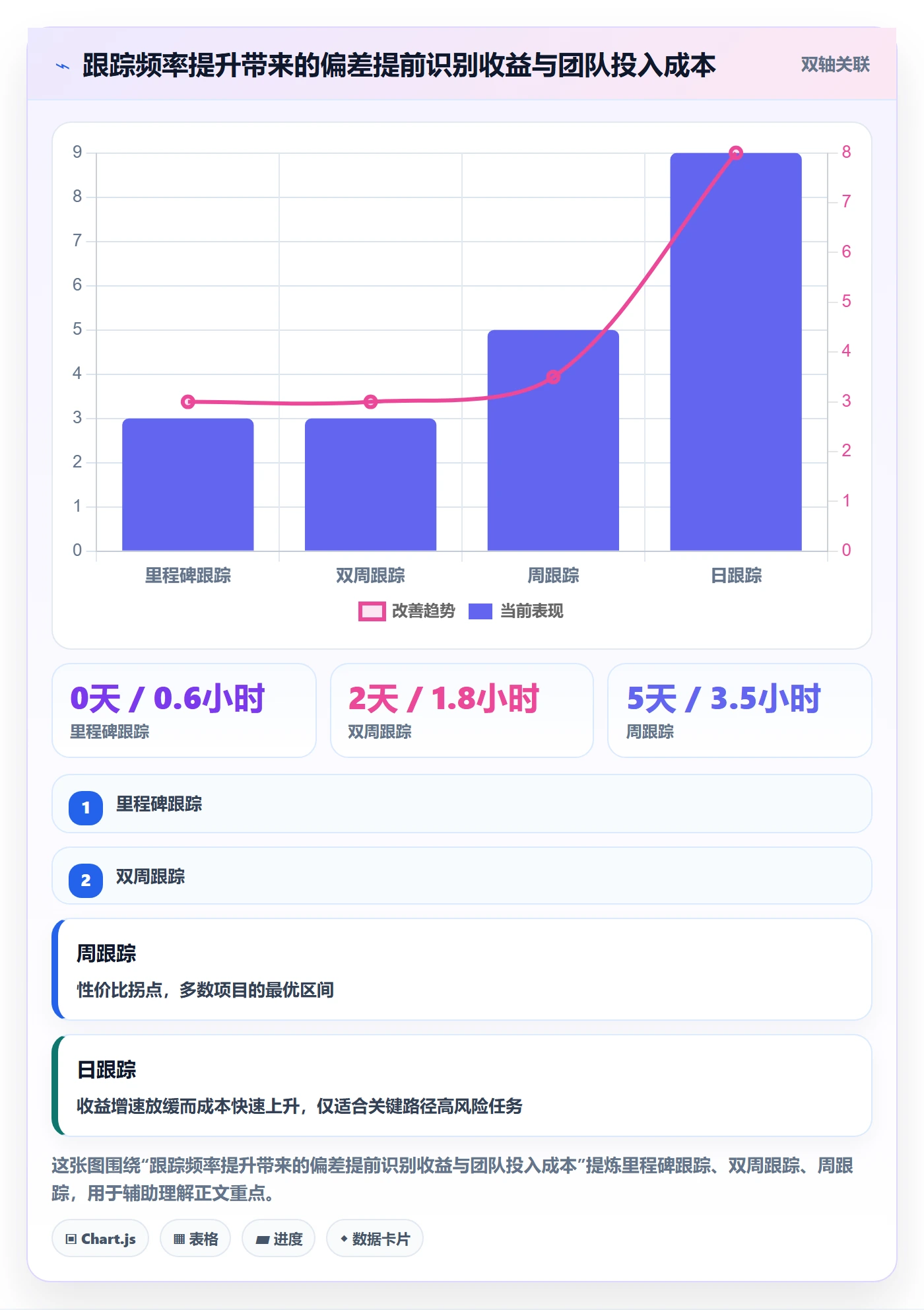 追踪管理指南:PMO如何做好进度跟踪,数据分析全流程
