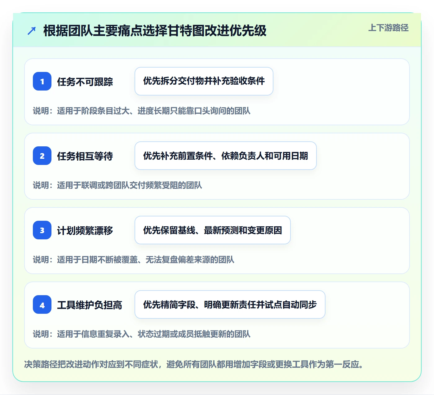 甘特图怎么做?研发团队流程优化:甘特图从0到1