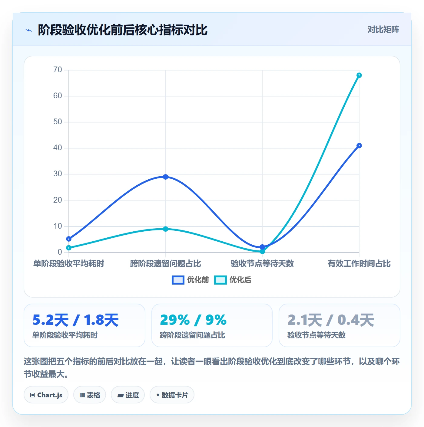 阶段验收最佳实践:项目成员项目阶段效率提升,常见问题