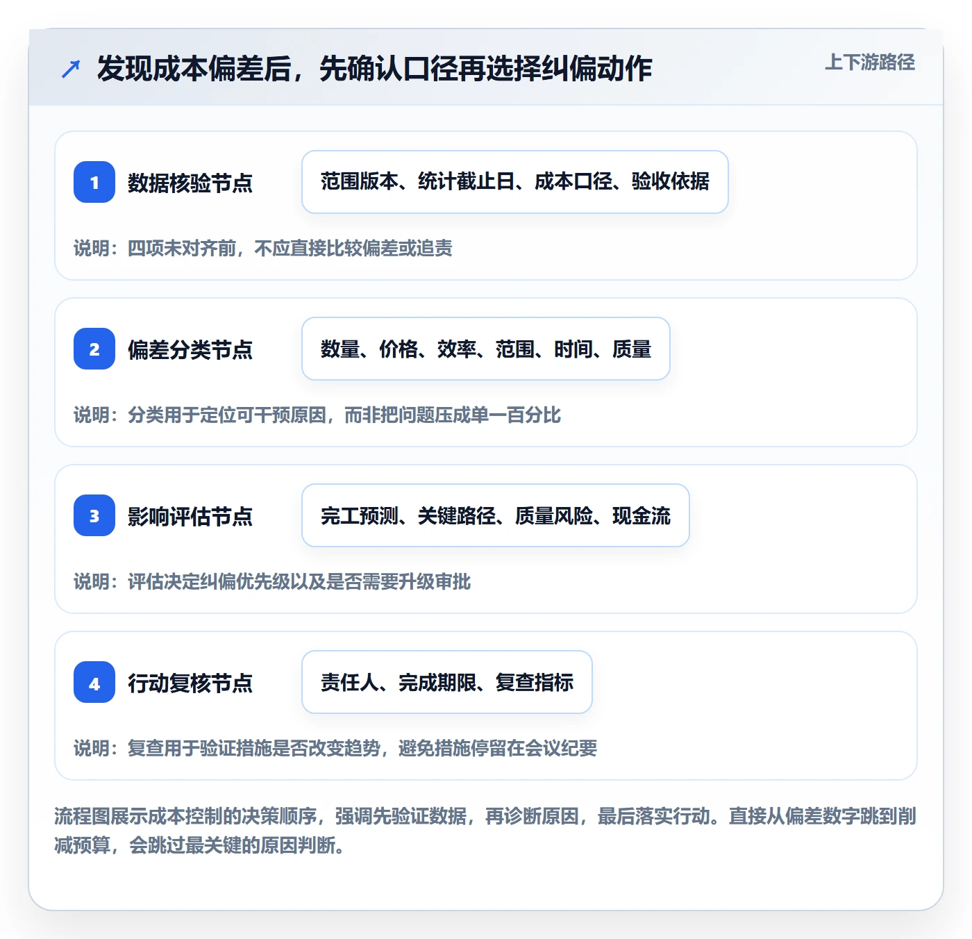 成本管理成本教程：项目经理最佳实践，避坑指南