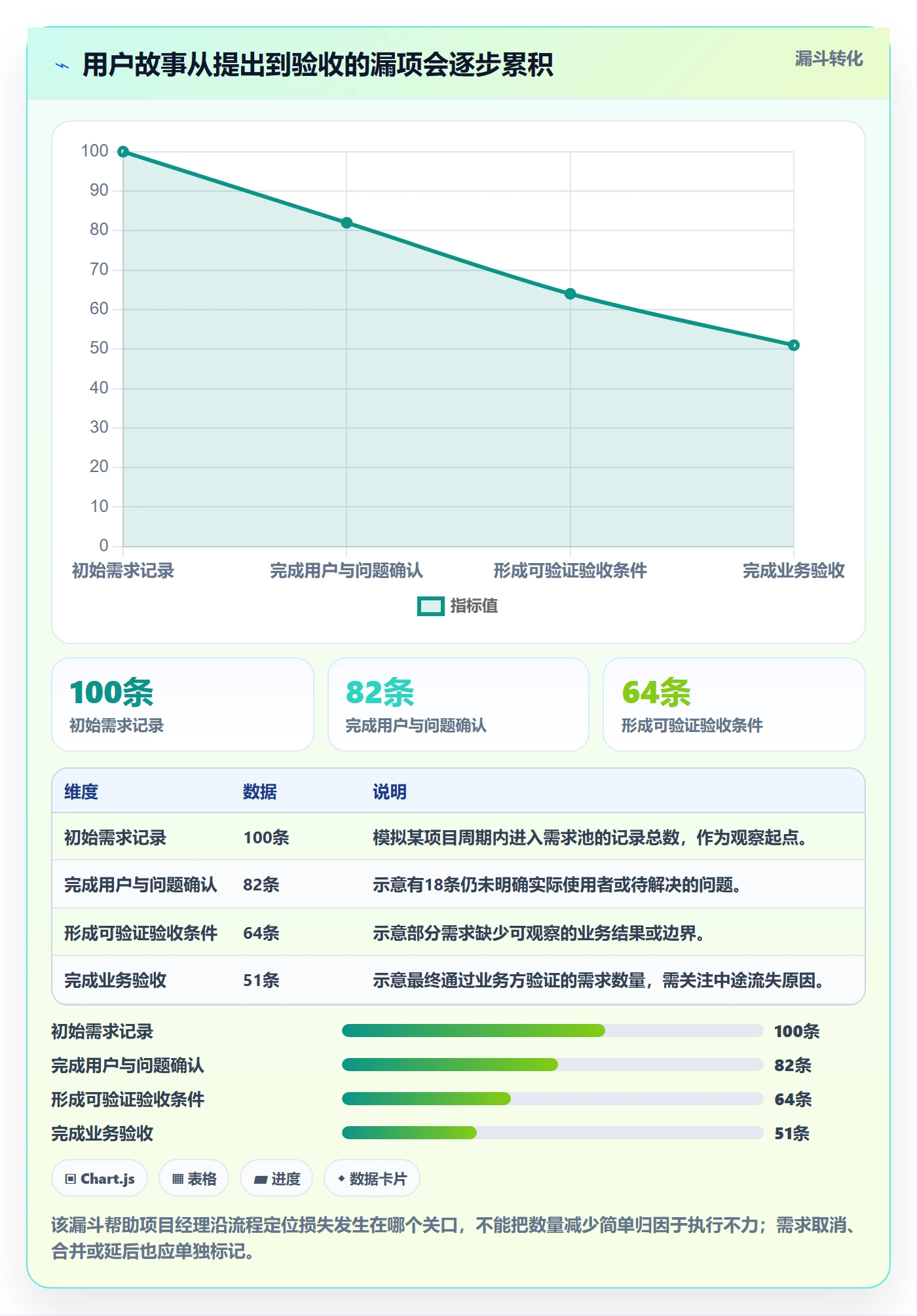 用户故事落地方案：项目经理开展产品需求的风险控制案例解析