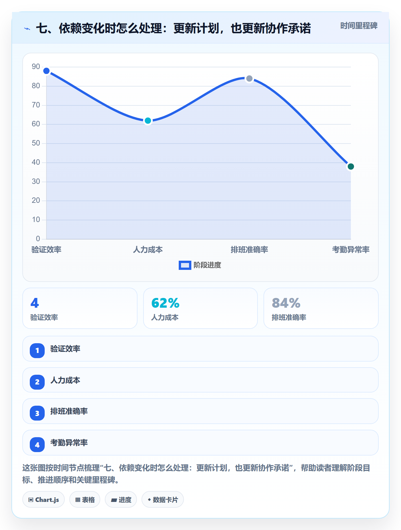 七、依赖变化时怎么处理:更新计划,也更新协作承诺
