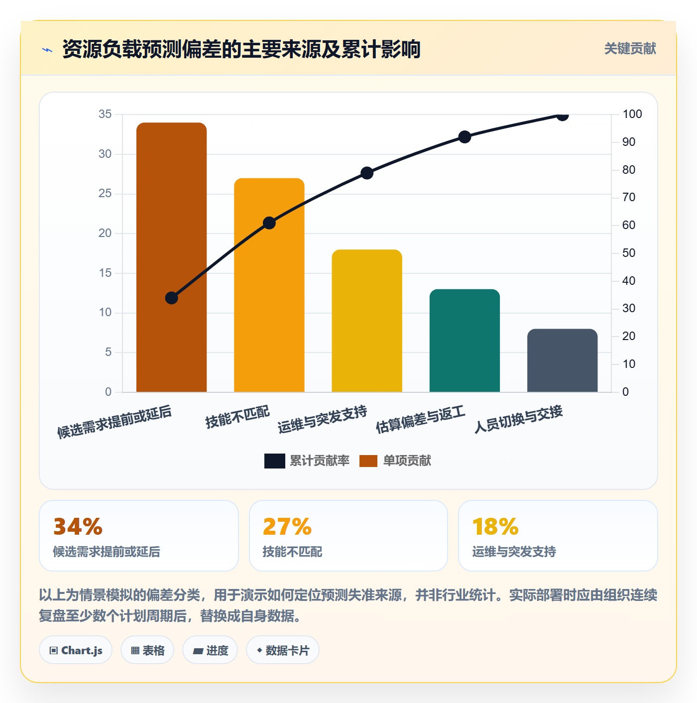 Capacity落地方案：PMO开展资源负载的风险控制案例解析