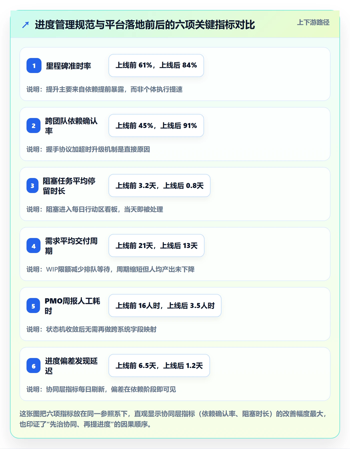 项目进度流程与规范：PMO进度管理协同管理关键指标