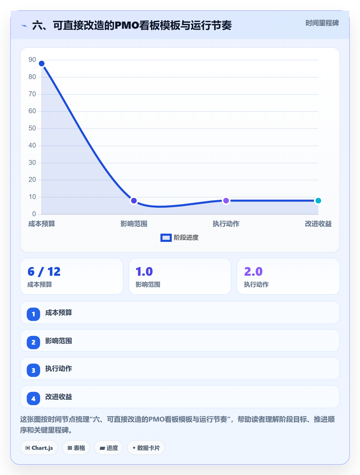六、可直接改造的PMO看板模板与运行节奏