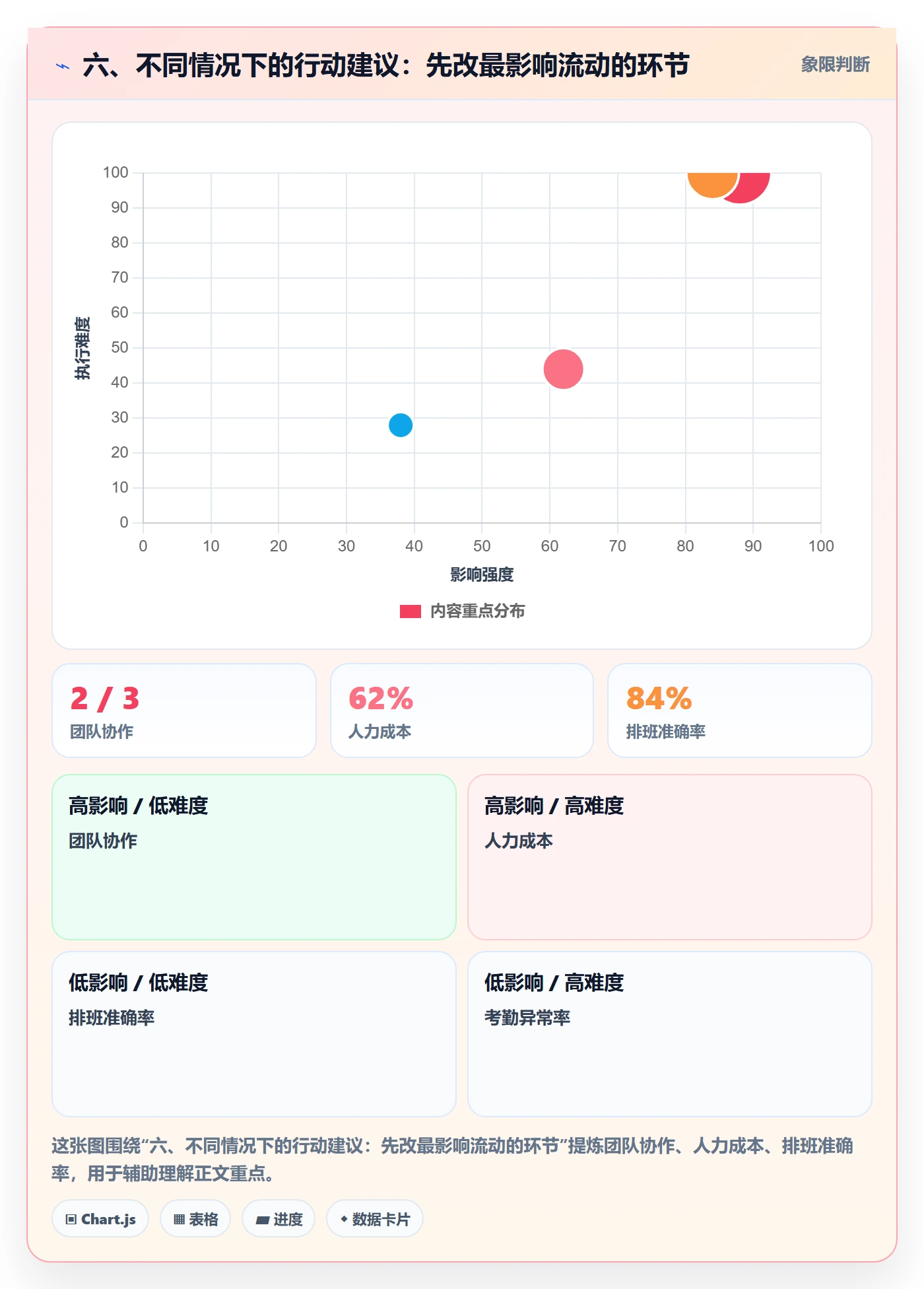六、不同情况下的行动建议：先改最影响流动的环节