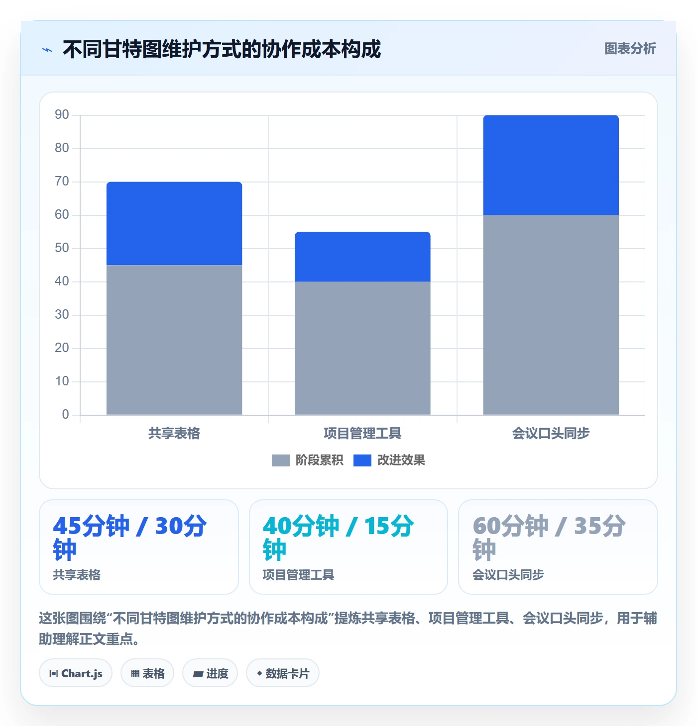 计划时间实操方法:项目成员提升甘特图效率的协同管理方法与模板