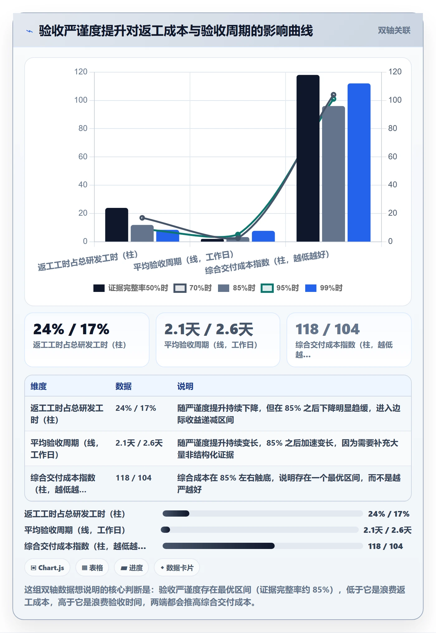 验收标准流程与规范:管理层任务验收数据分析关键指标