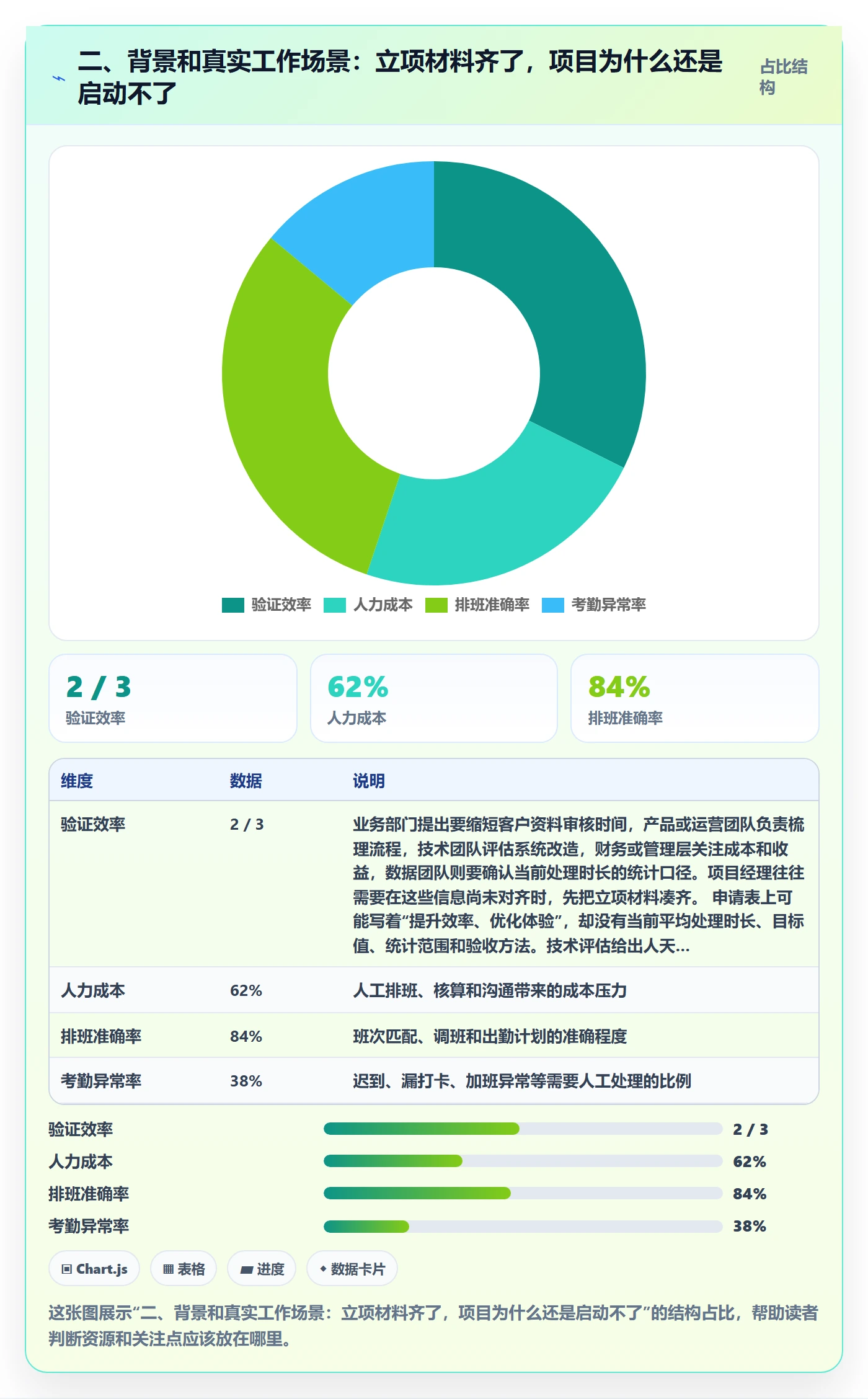 二、背景和真实工作场景:立项材料齐了,项目为什么还是启动不了