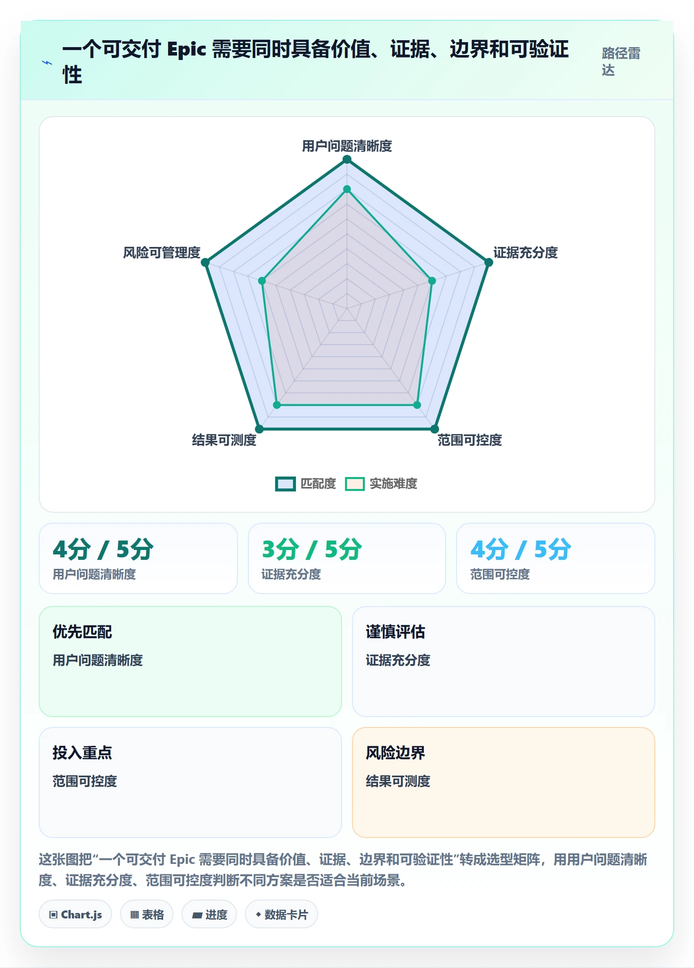 Epic怎么做?项目经理流程优化:产品需求从0到1