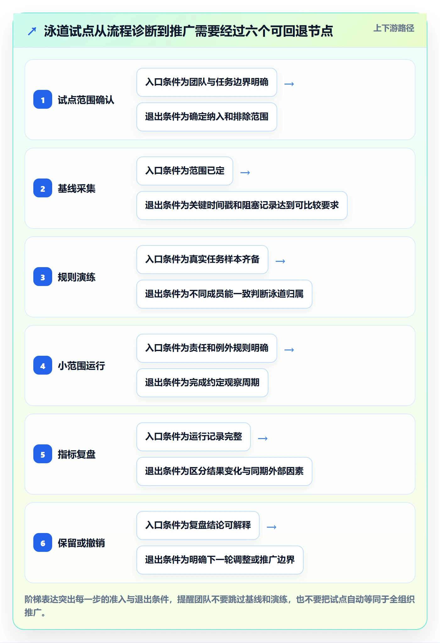 泳道落地方案：产品经理开展看板的流程优化案例解析