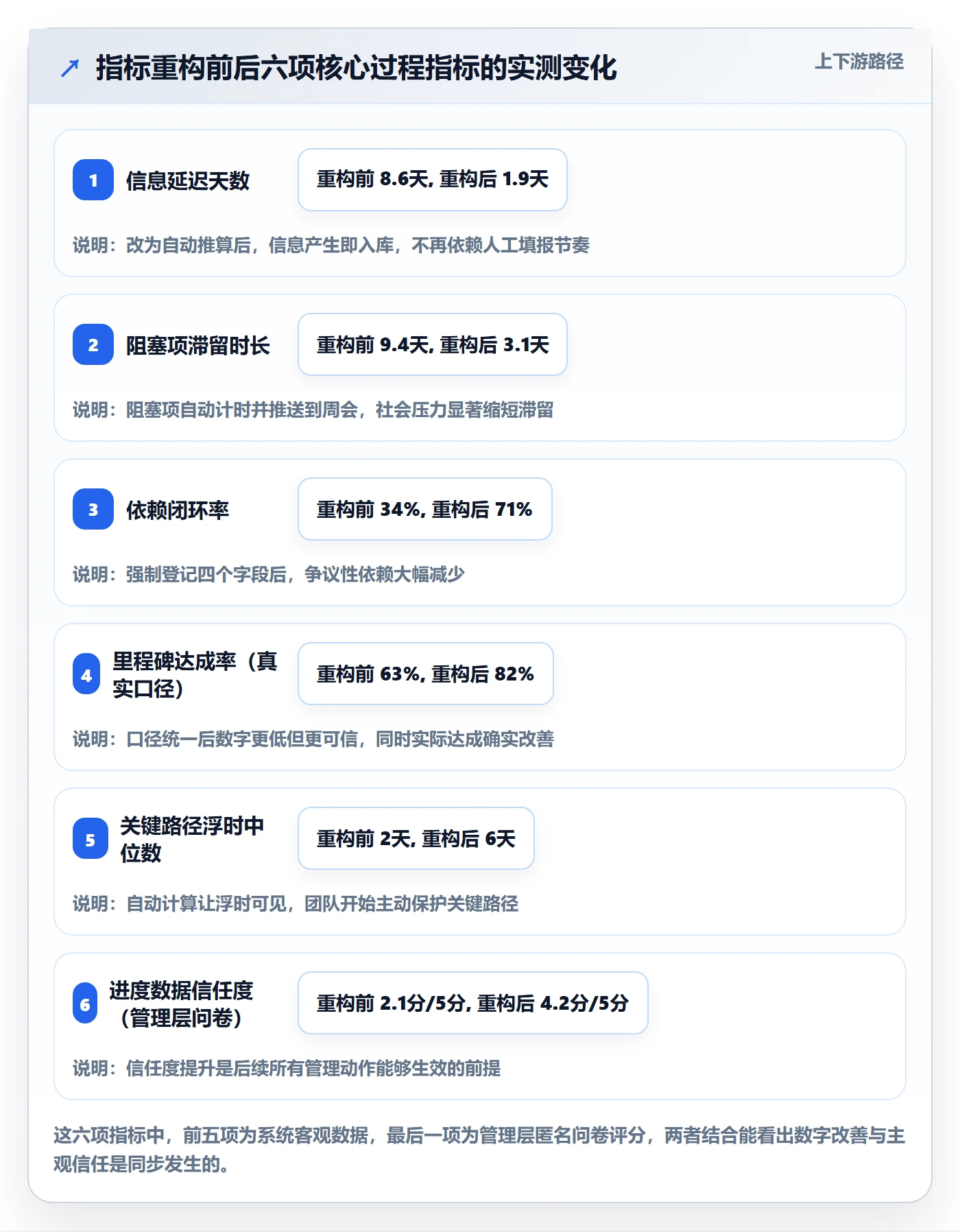项目进度流程与规范：管理层进度管理协同管理关键指标