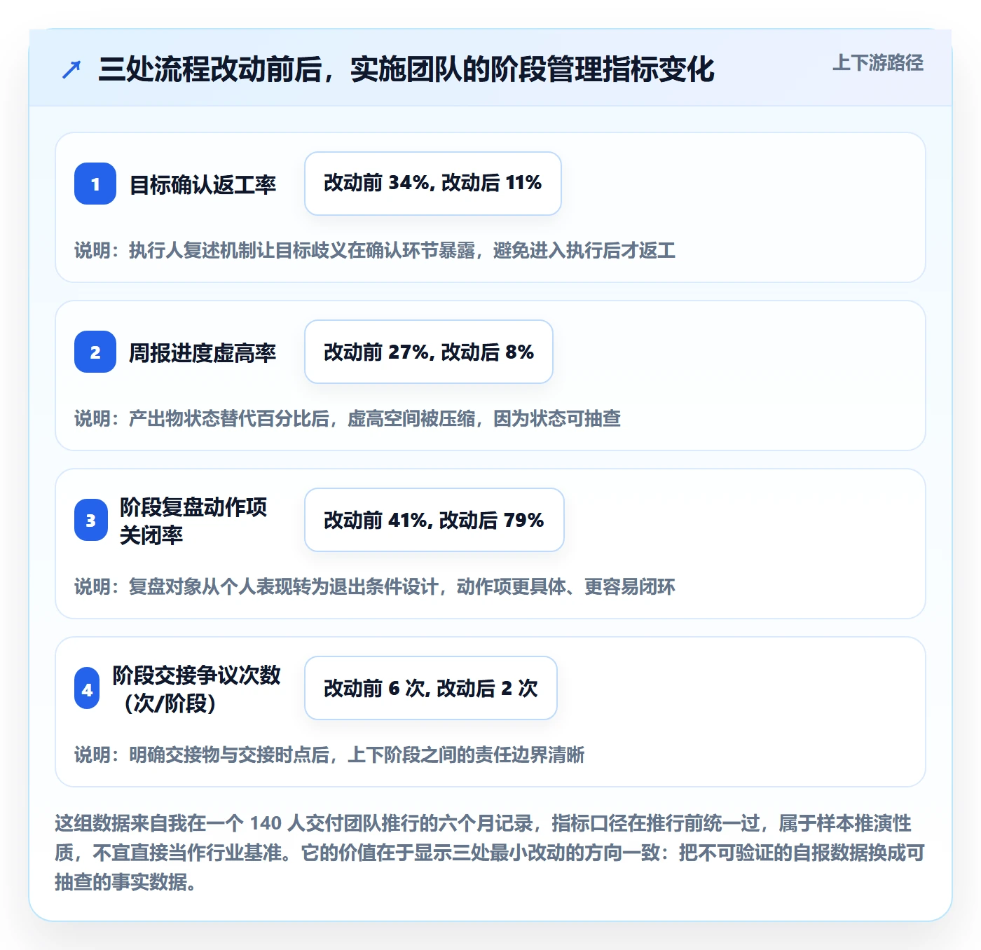 项目目标如何做好阶段目标？实施团队流程优化与操作步骤