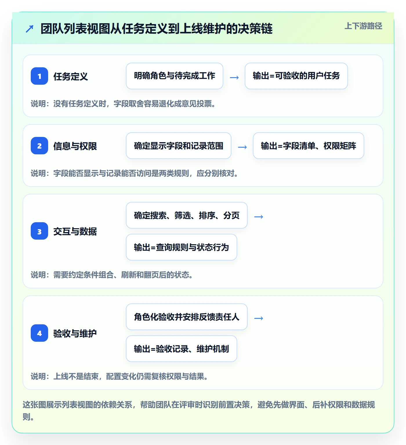 搜索最佳实践：实施团队列表视图落地方案，常见问题