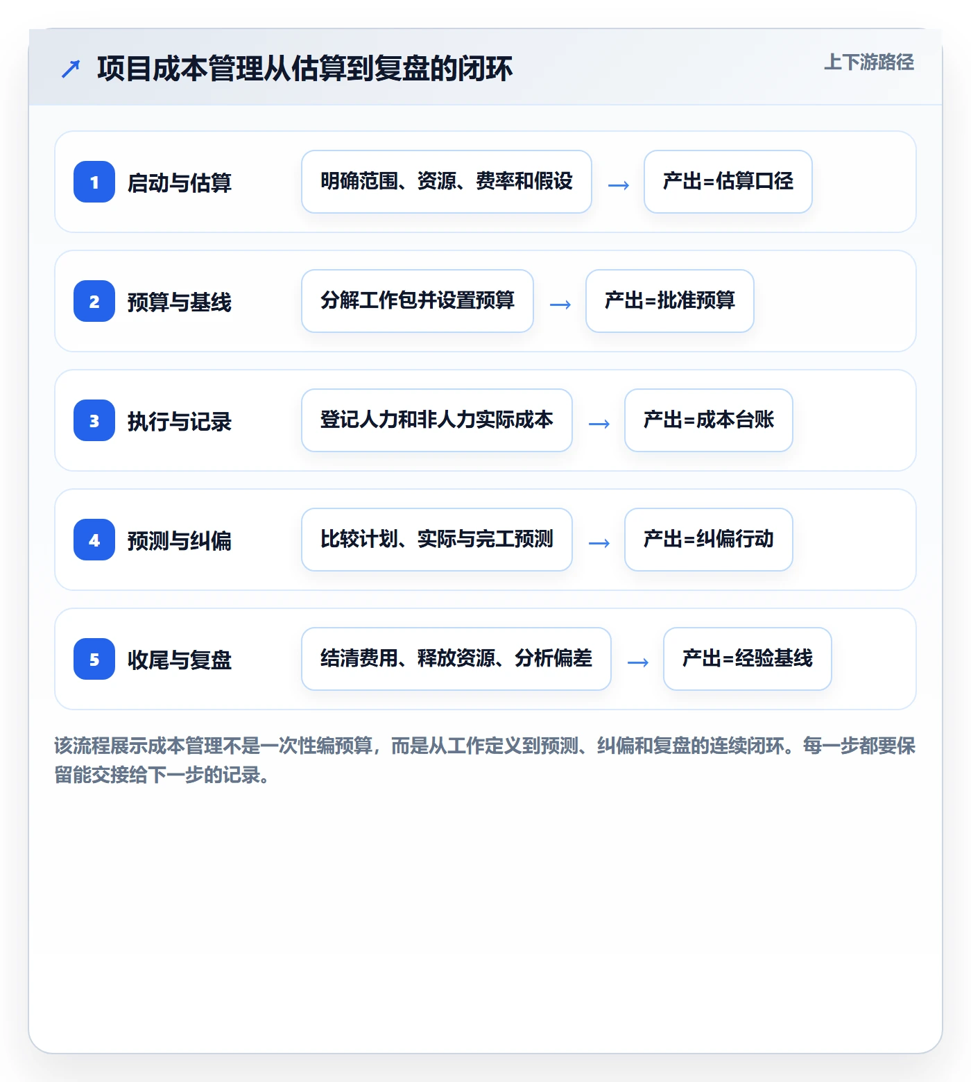 成本管理指南：项目成员如何做好成本管理，最佳实践全流程