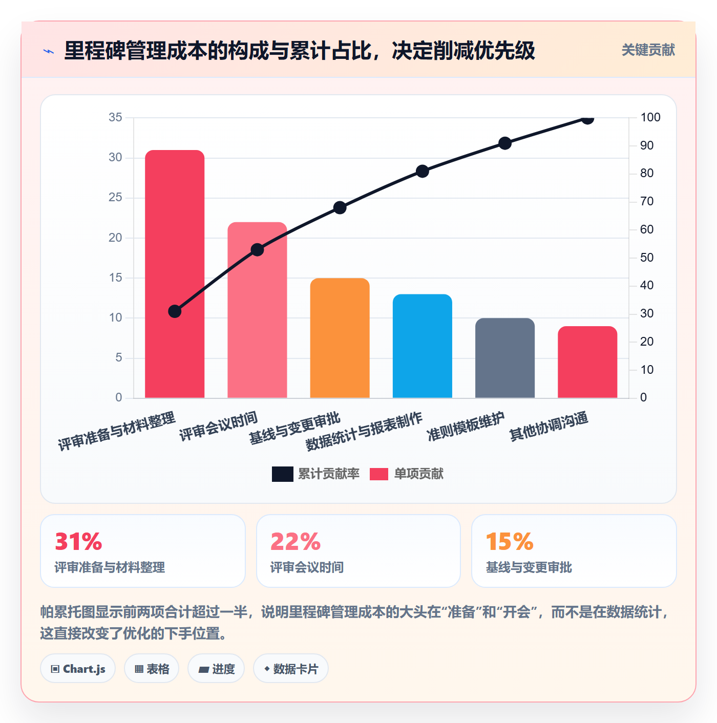 里程碑计划流程与规范:企业管理者里程碑流程优化关键指标
