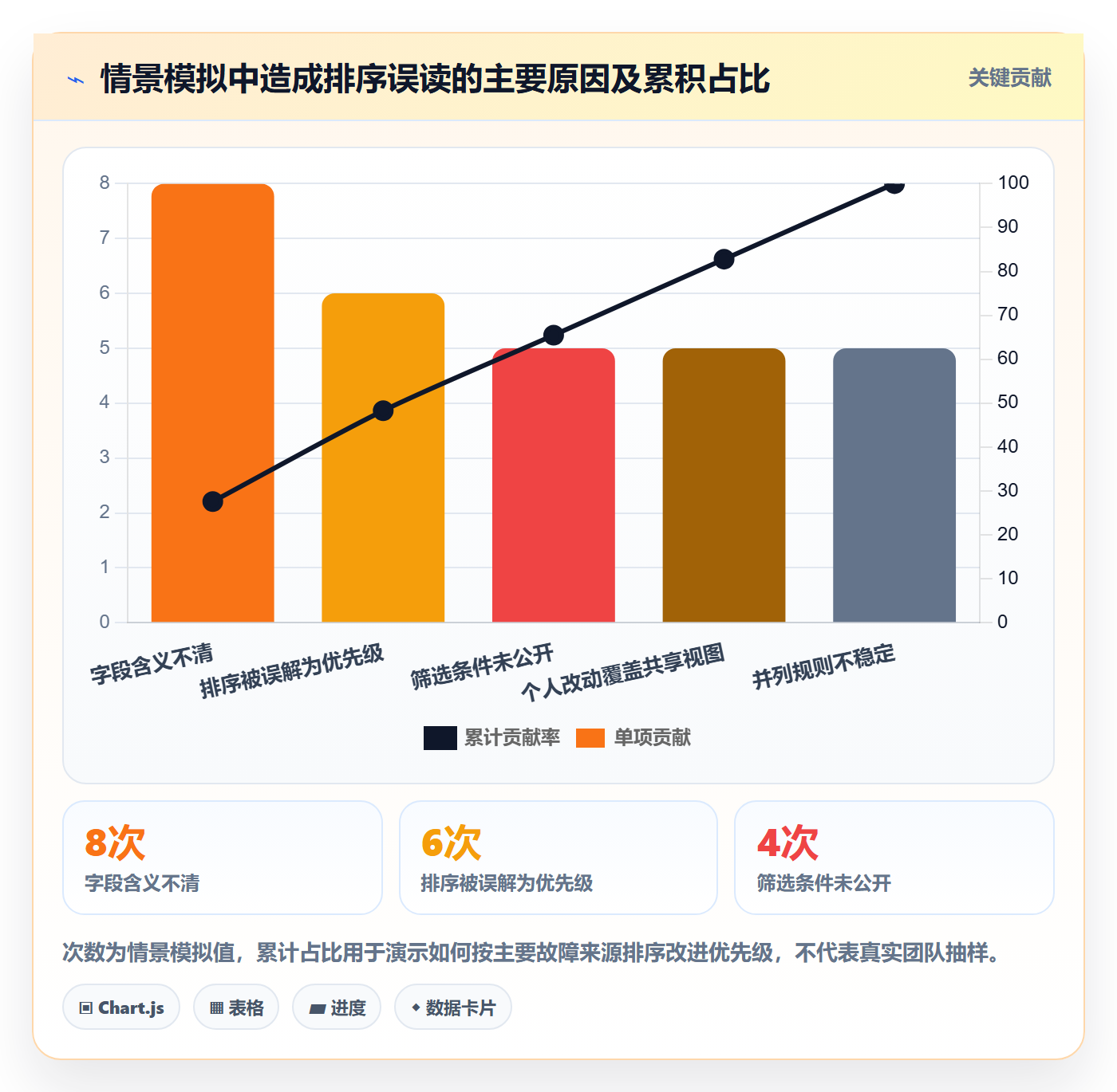 排序最佳实践：项目经理列表视图制度设计，常见问题
