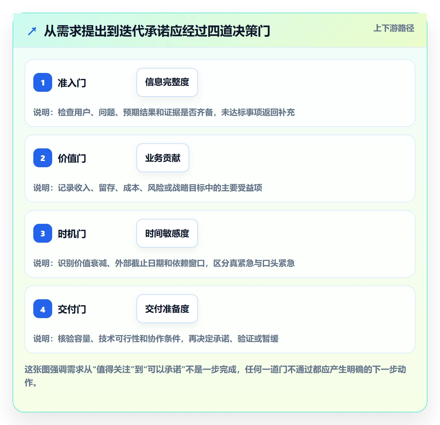 需求优先级实操方法：研发团队提升需求排期效率的数据分析方法与模板