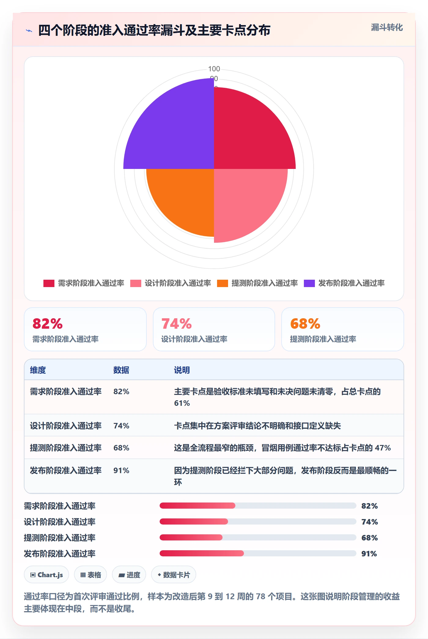 阶段管理方法大全:项目成员项目阶段流程优化落地清单