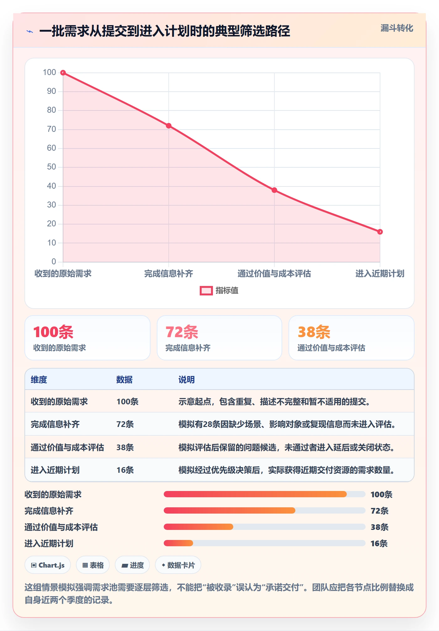 需求池实操方法：项目负责人提升需求管理效率的实操方法方法与模板