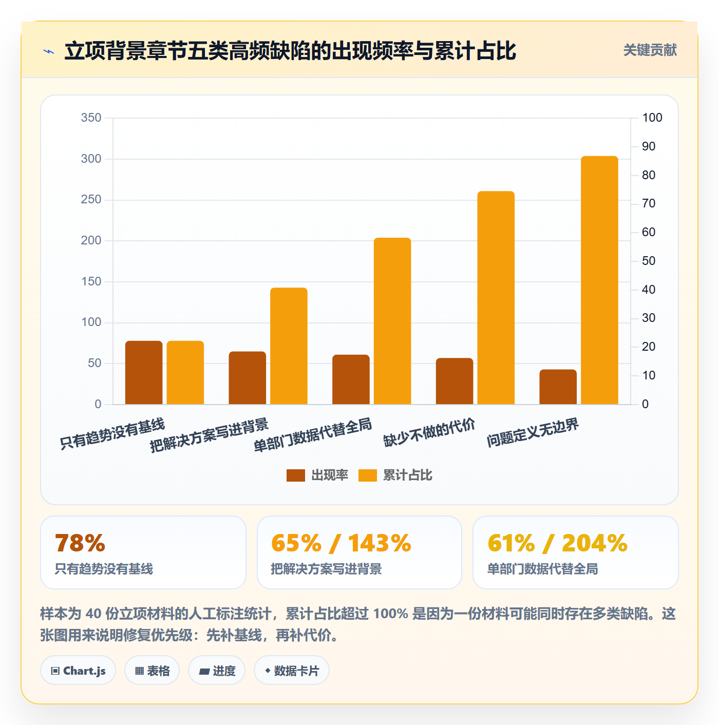 项目背景怎么做?跨部门团队数据分析:项目立项从0到1
