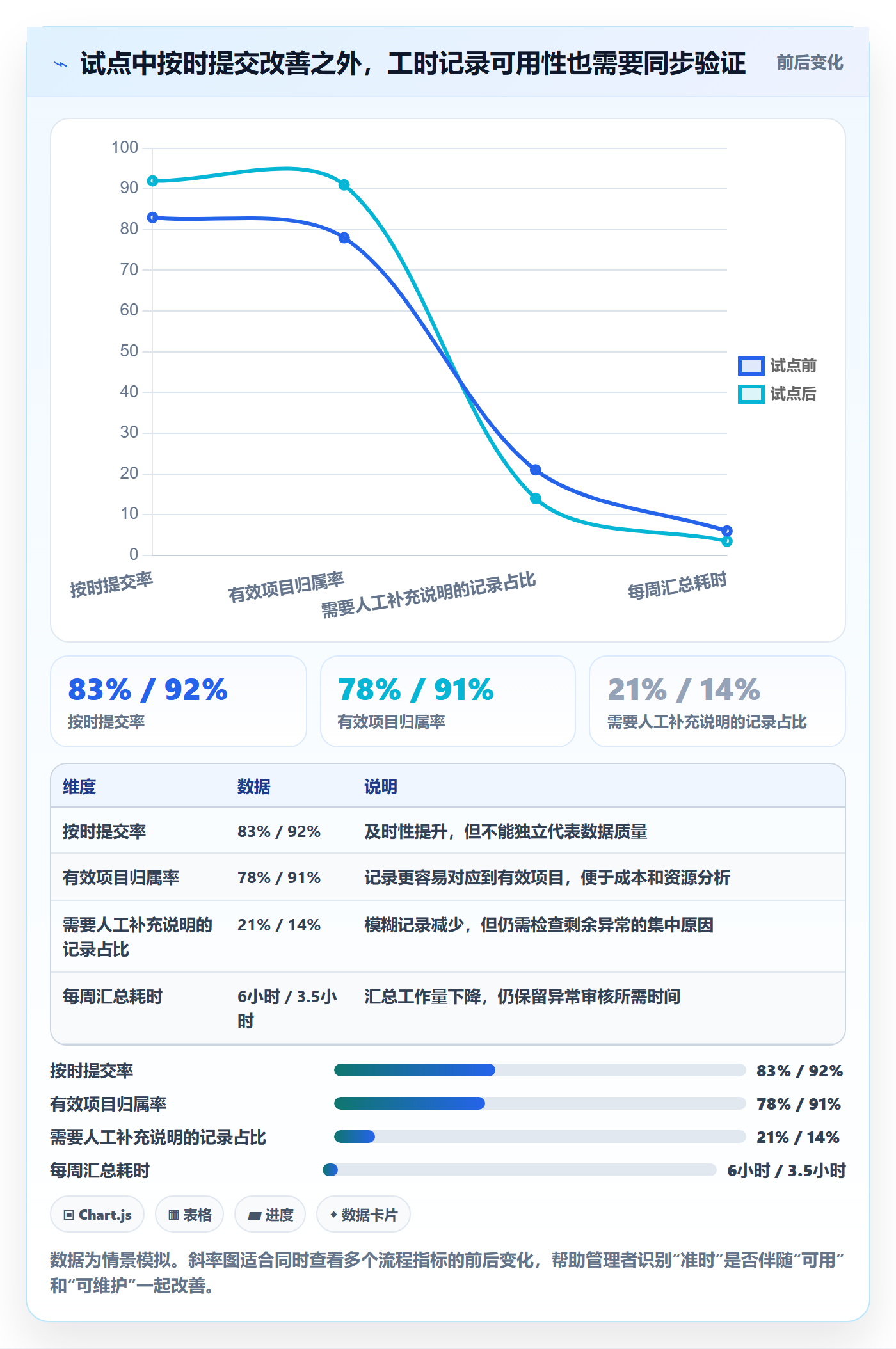 周报工时怎么做？企业管理者风险控制：工时表从0到1