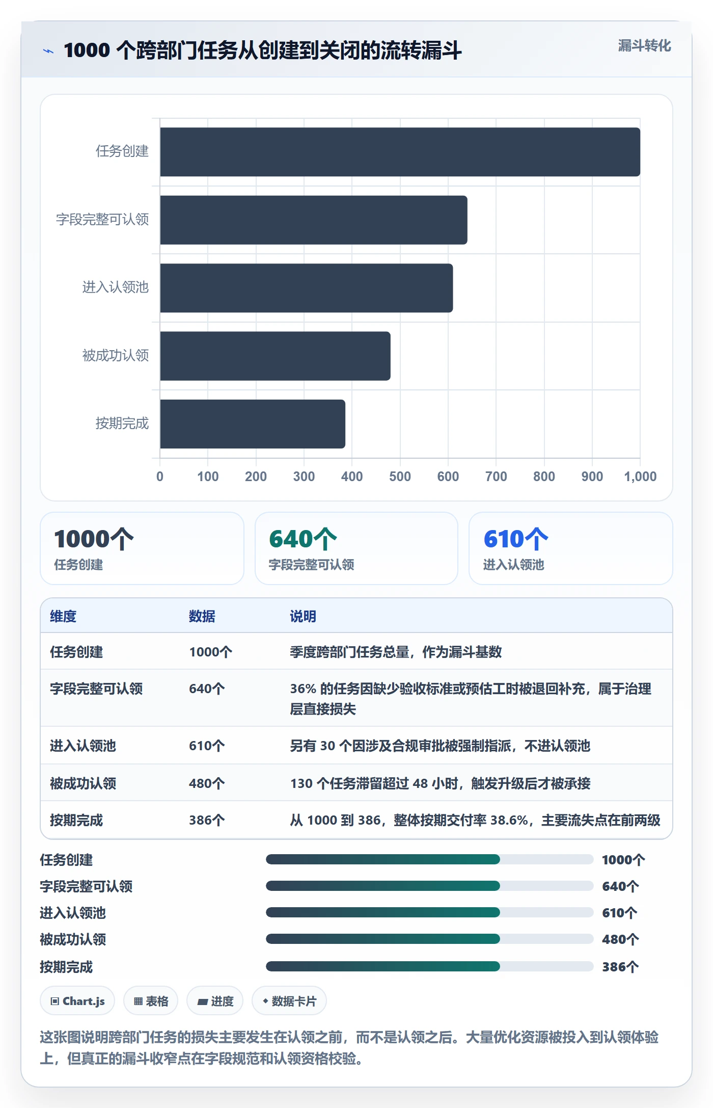 认领流程与规范：跨部门团队任务分派数据分析关键指标