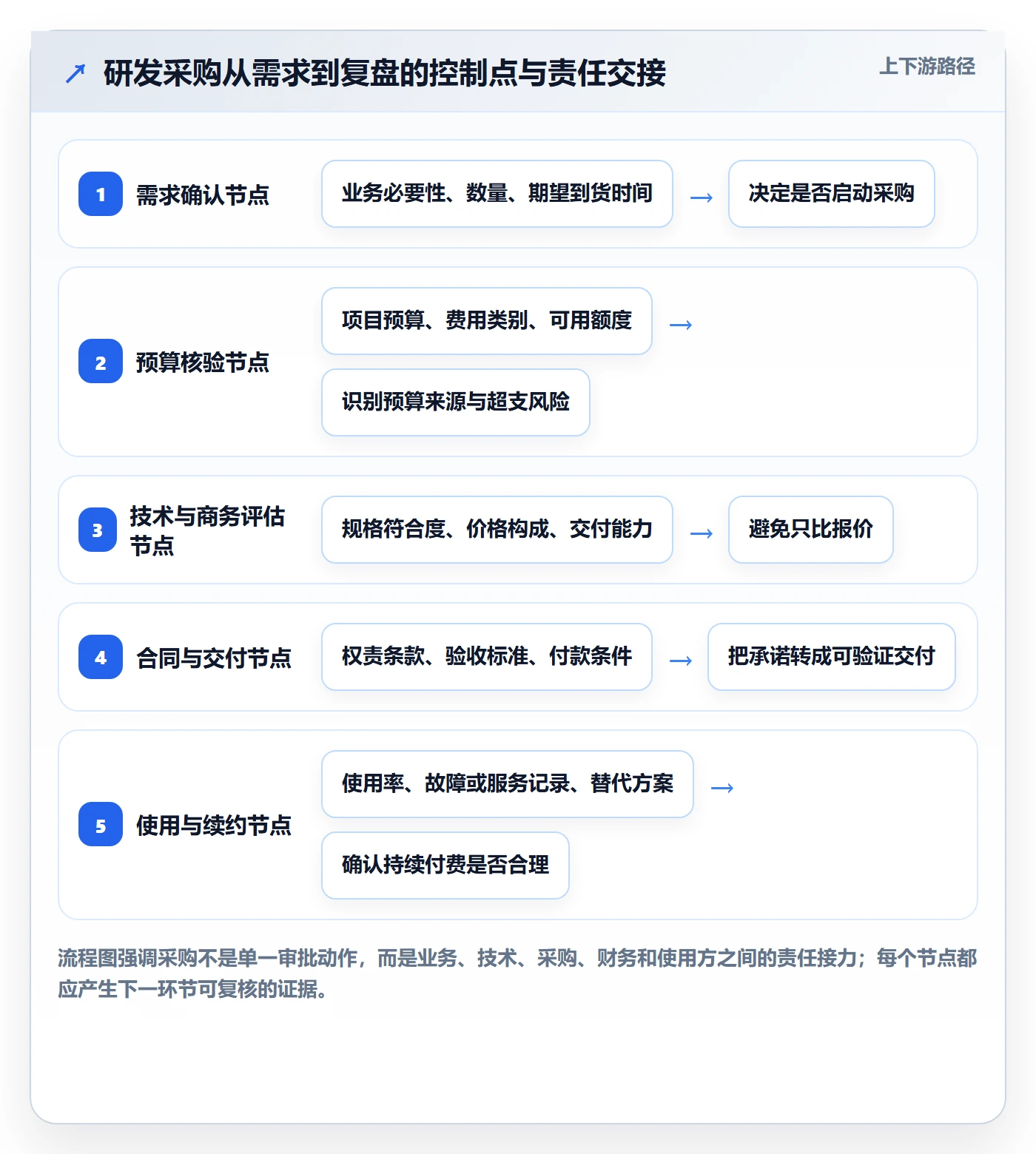 成本管理采购成本全流程：研发团队制度设计与一文讲清