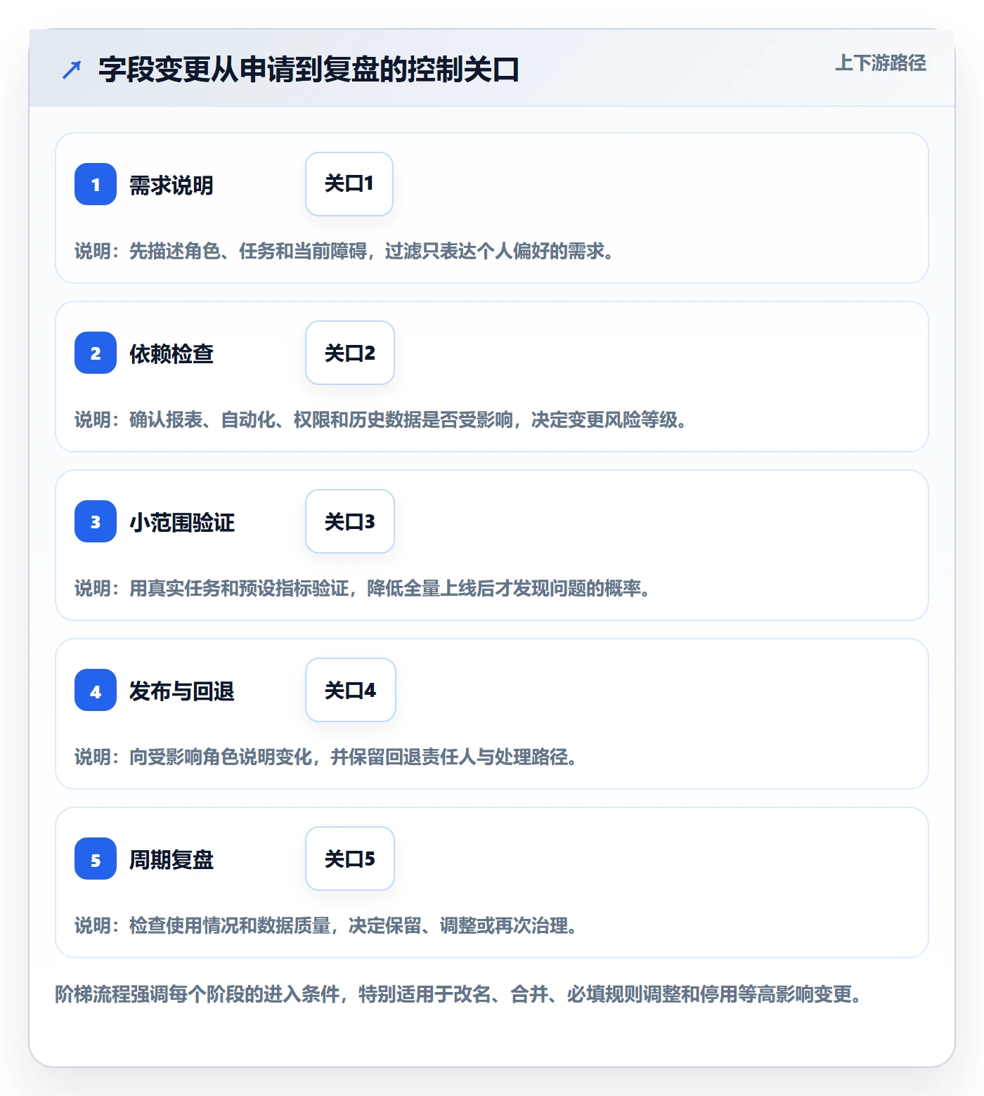 字段配置实操方法:项目负责人提升列表视图效率的制度设计方法与模板