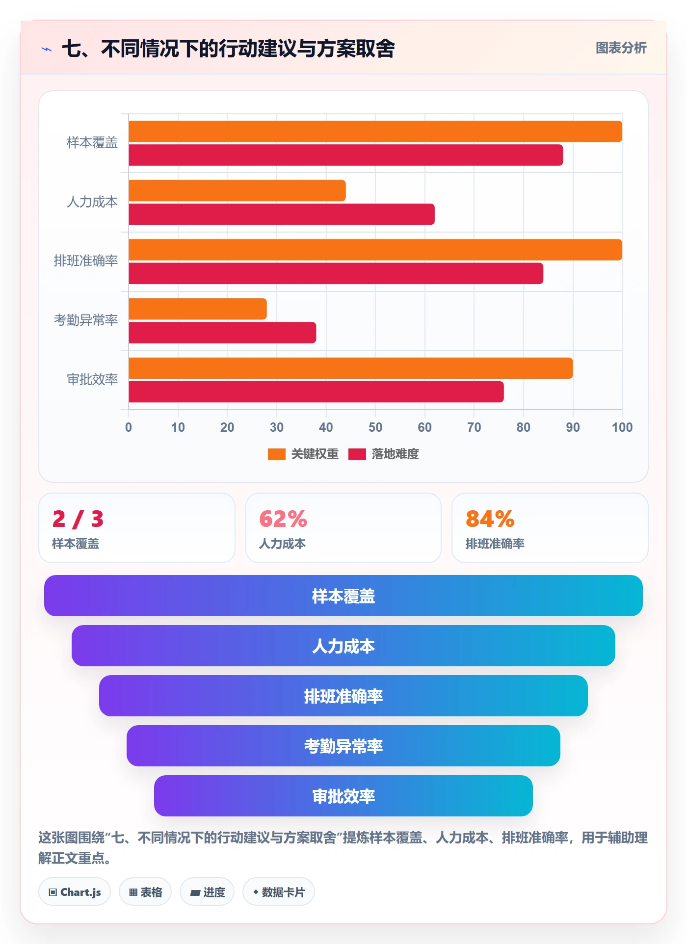 七、不同情况下的行动建议与方案取舍