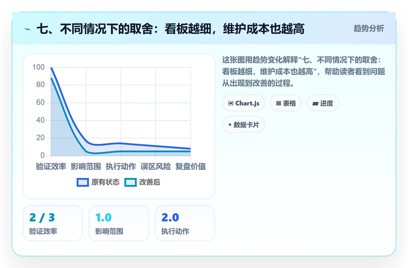 七、不同情况下的取舍:看板越细,维护成本也越高