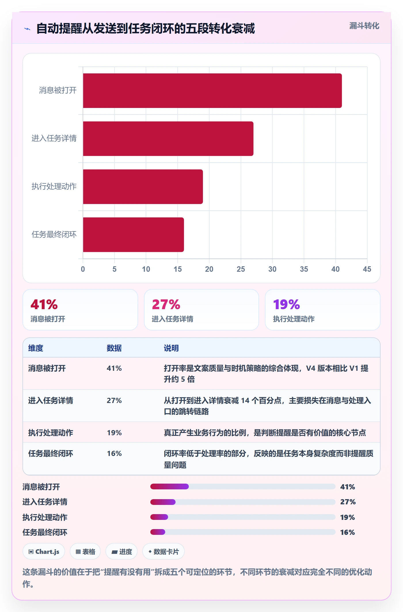 自动提醒落地方案:产品经理开展任务提醒的风险控制案例解析