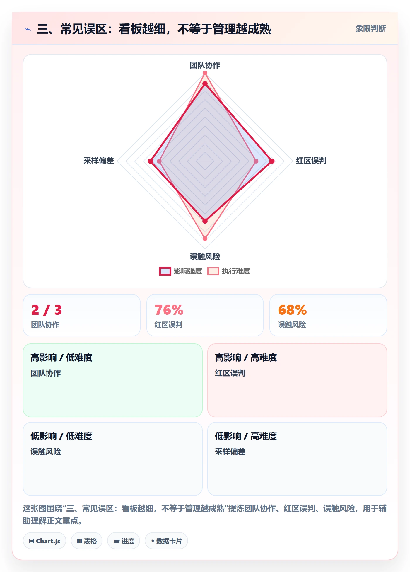 三、常见误区:看板越细,不等于管理越成熟