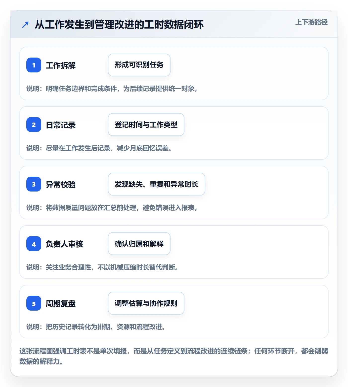 工时表任务工时全流程：跨部门团队最佳实践与一文讲清