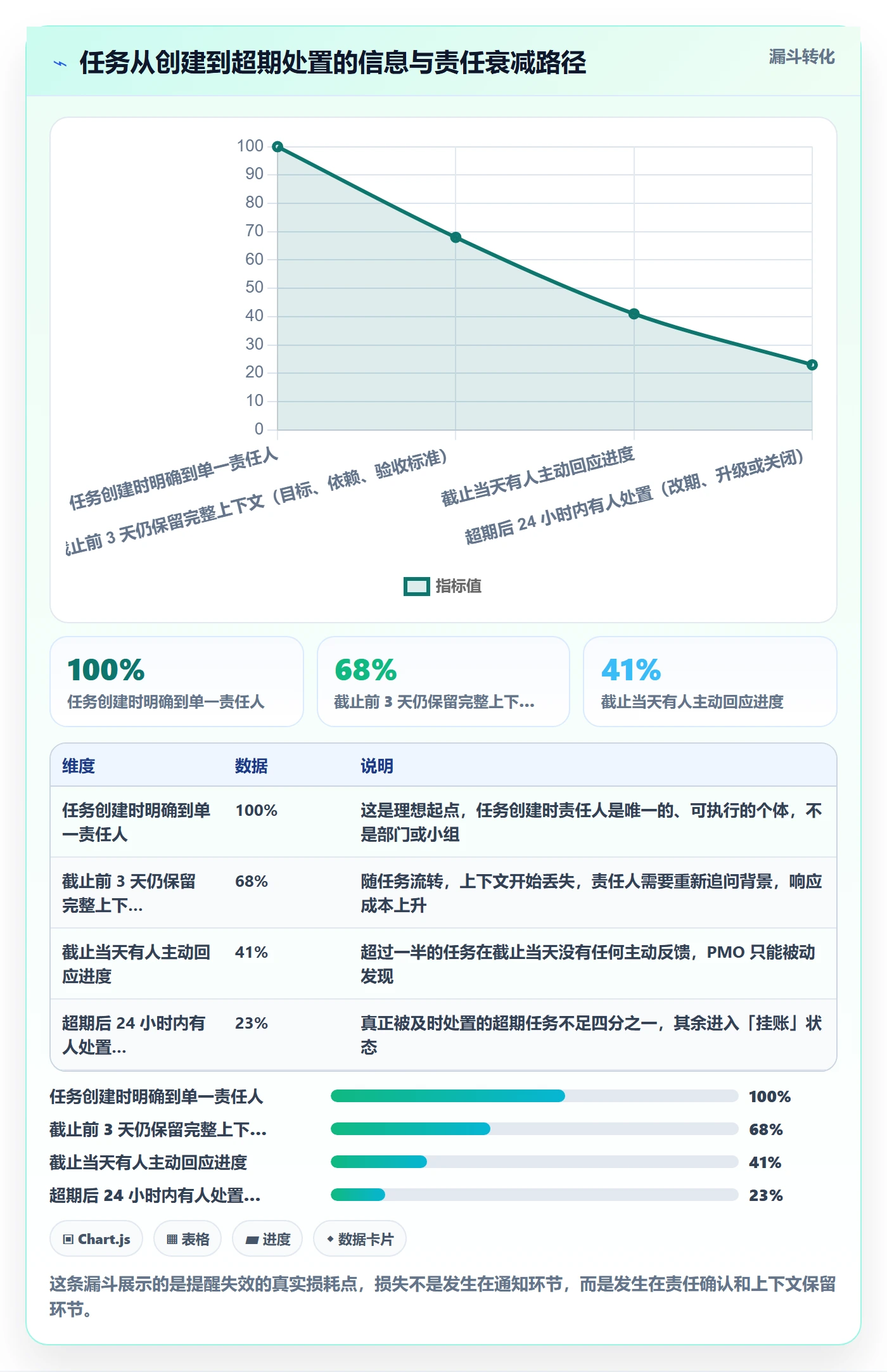 超期提醒怎么做？PMO协同管理：任务提醒从0到1