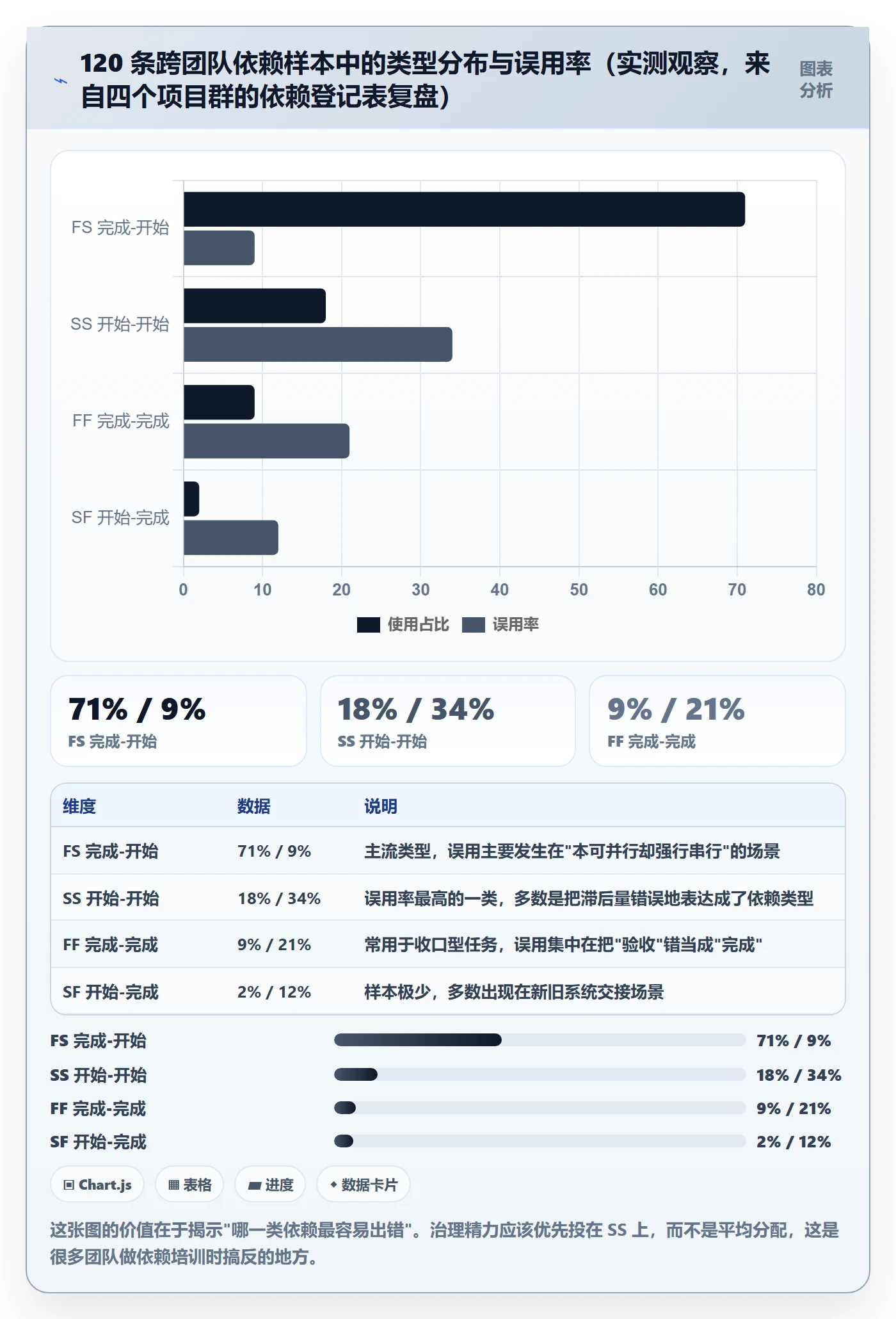 后置任务怎么做？PMO最佳实践：任务依赖从0到1