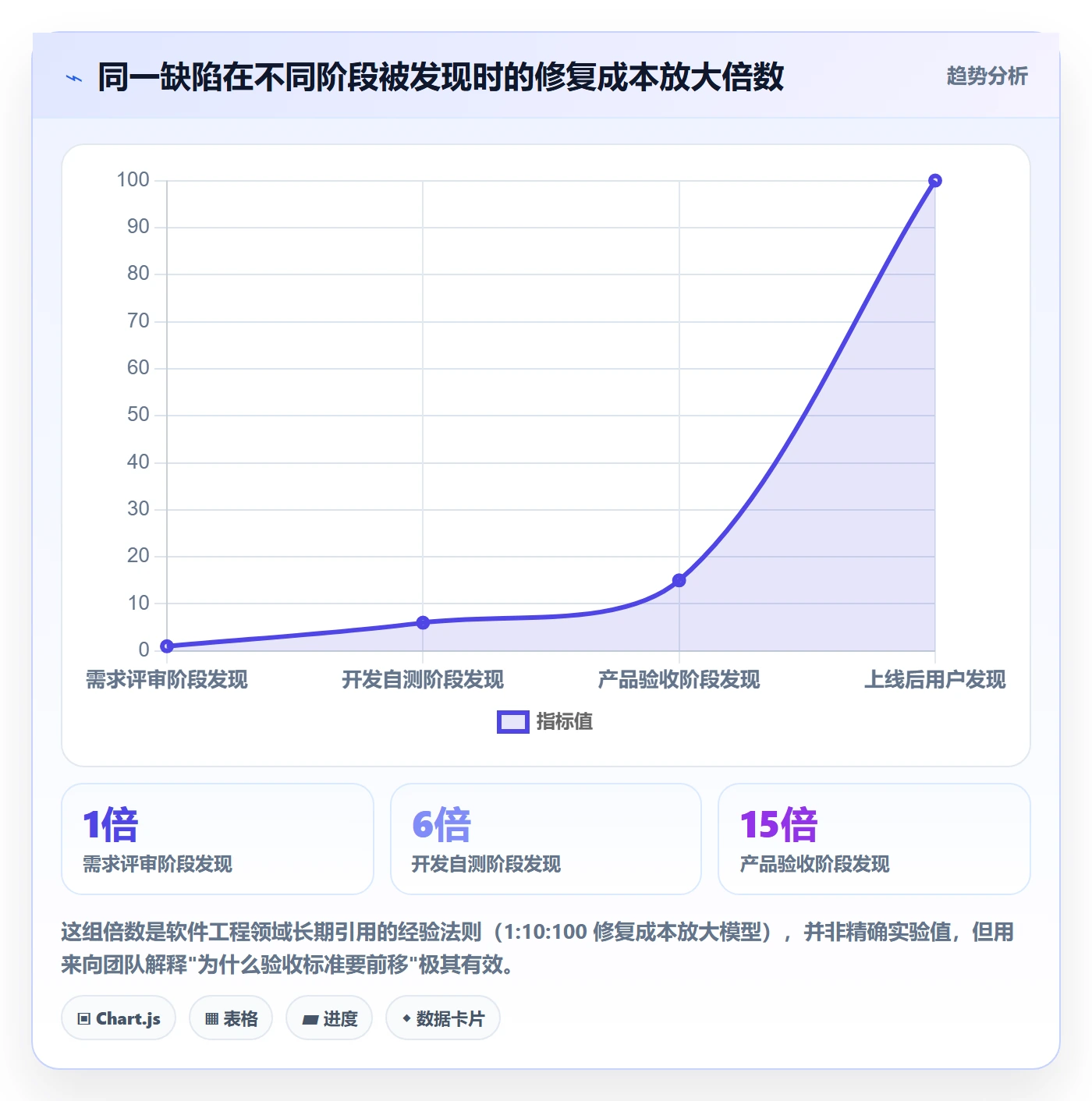 返工最佳实践：产品经理任务验收入门指南，常见问题