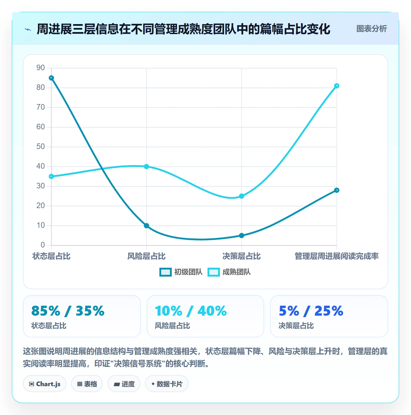 周进展管理方法大全：管理层进度跟踪最佳实践落地清单
